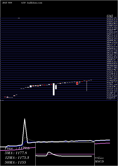  Daily chart Efsl210723
