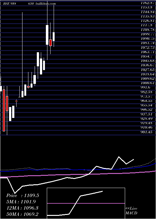  monthly chart Efsl210723