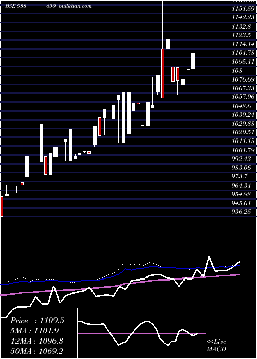  weekly chart Efsl210723