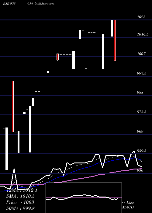  Daily chart 96efsl26