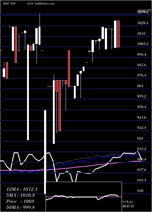  weekly chart 96efsl26