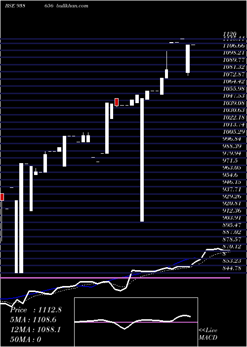  Daily chart Efsl210723a