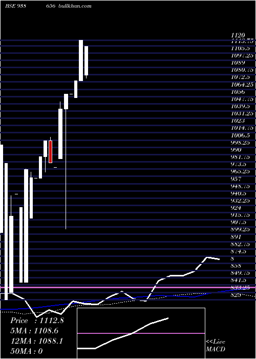  monthly chart Efsl210723a