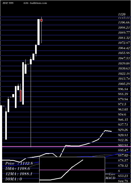  weekly chart Efsl210723a