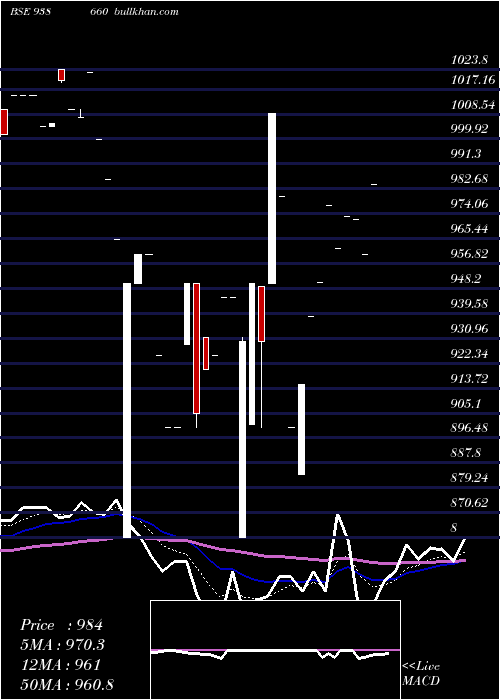  Daily chart 1010efs28