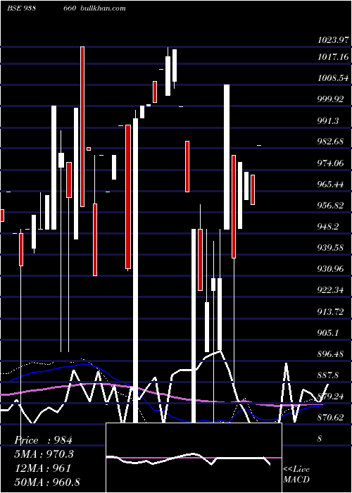  weekly chart 1010efs28