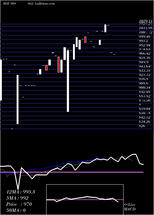  Daily chart Efs210723