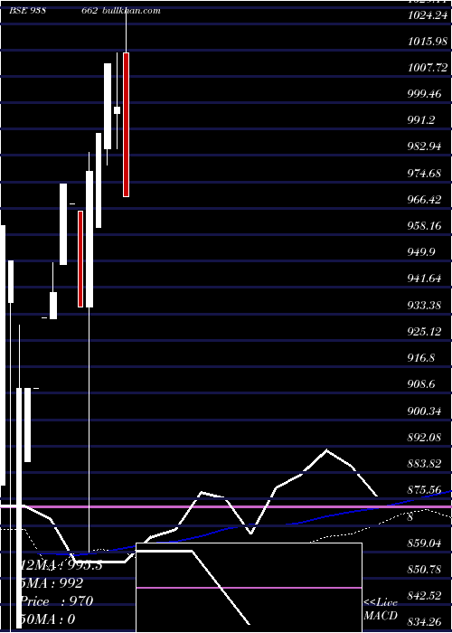  monthly chart Efs210723