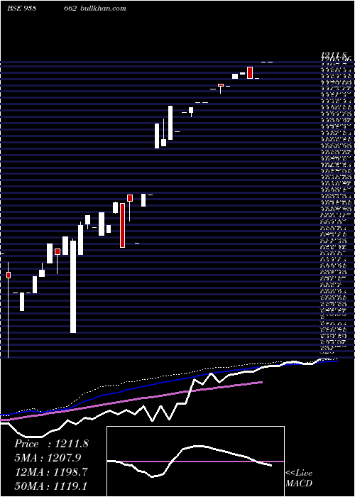 weekly chart Efs210723