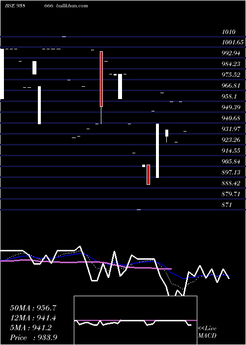  Daily chart 1045efs33