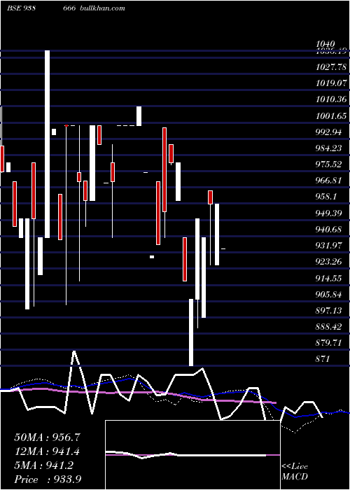  weekly chart 1045efs33