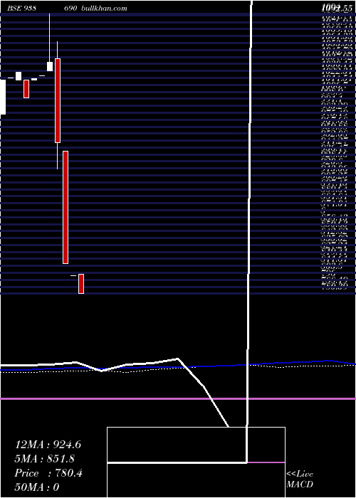  weekly chart 1015ihfl28i