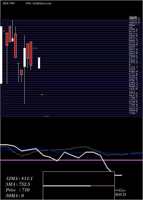  weekly chart 971ihfl28i
