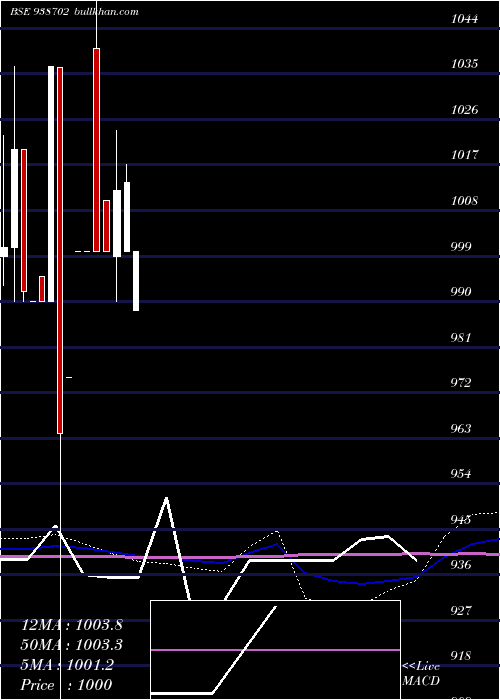  monthly chart 753pfc33