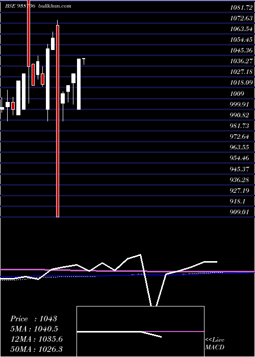  monthly chart 755pfc38