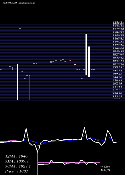  Daily chart 825cifcl25a