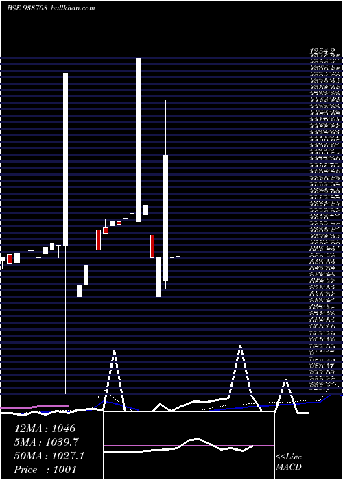  weekly chart 825cifcl25a