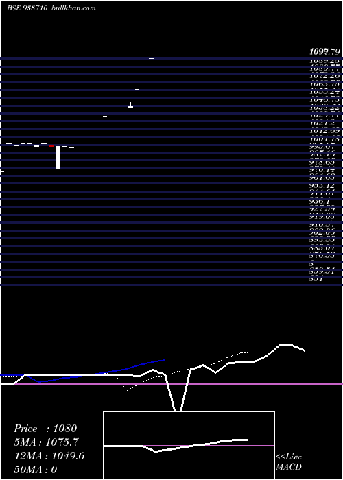  Daily chart Cifcl090823