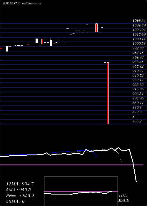  Daily chart 84cifcl28