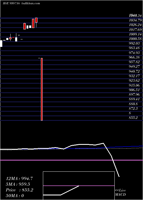  weekly chart 84cifcl28