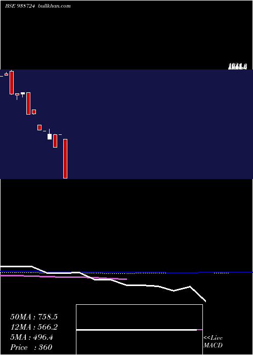  monthly chart 965vcl25