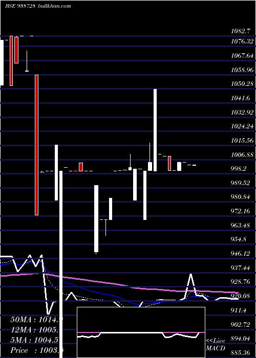  Daily chart 1050vcl25