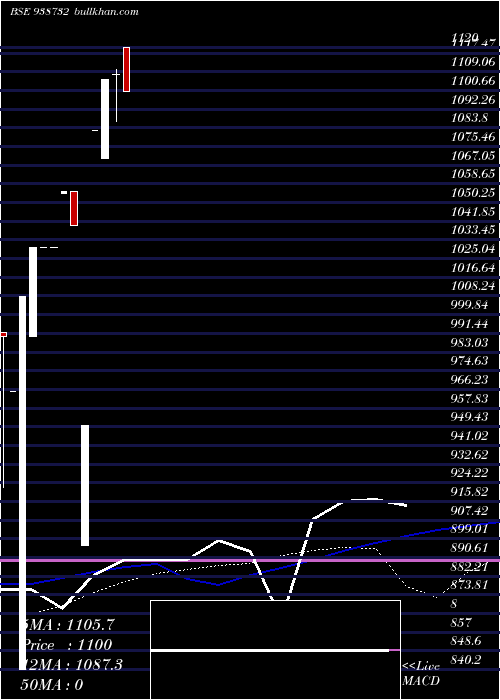  monthly chart Cagl070923