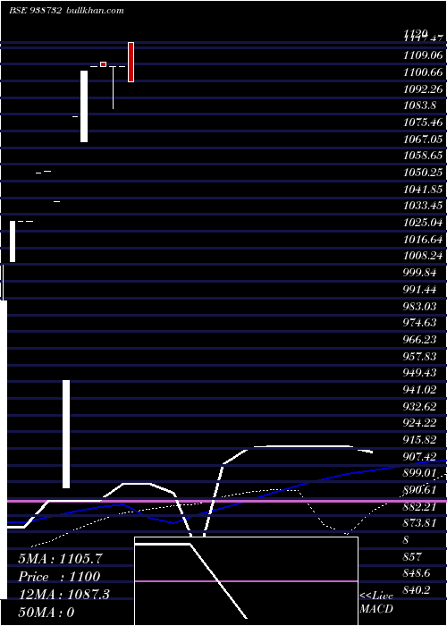  weekly chart Cagl070923