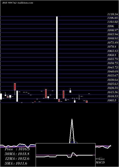  Daily chart 970cagl28