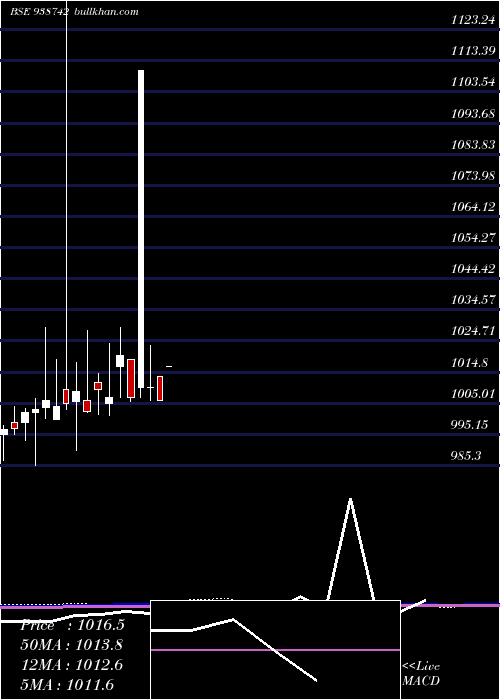  monthly chart 970cagl28