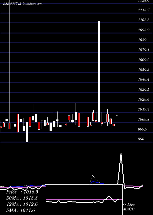  weekly chart 970cagl28