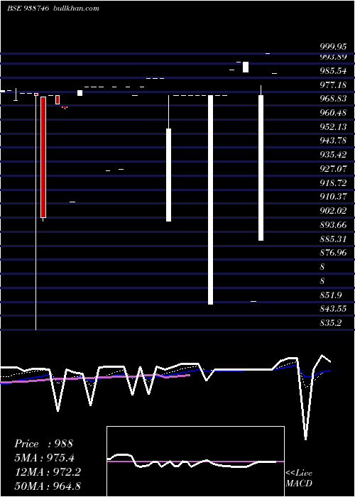  Daily chart 9kafl24