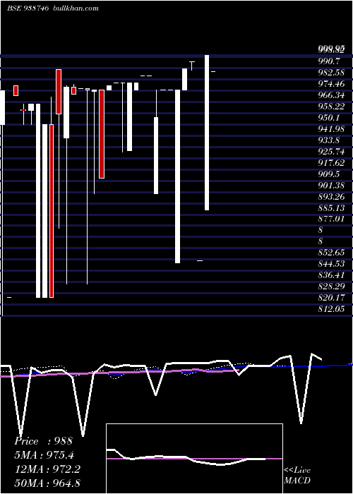  weekly chart 9kafl24