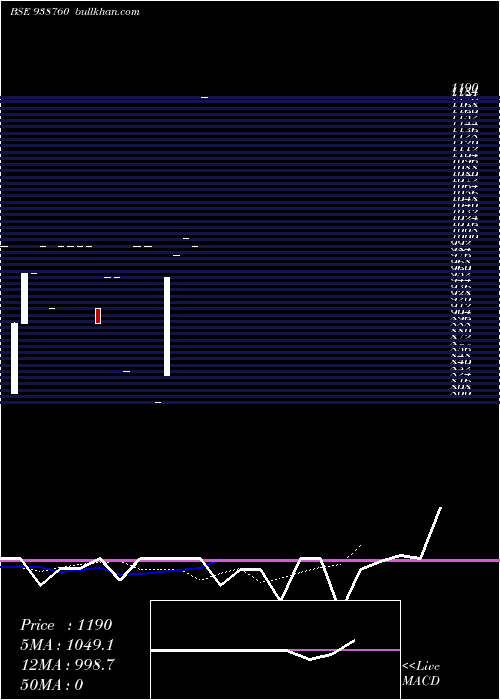  Daily chart 1050kafl28