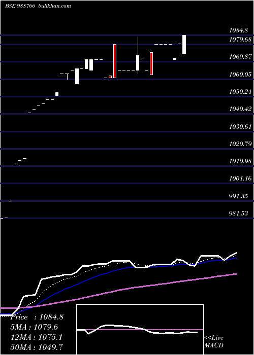  Daily chart 895nhfl25