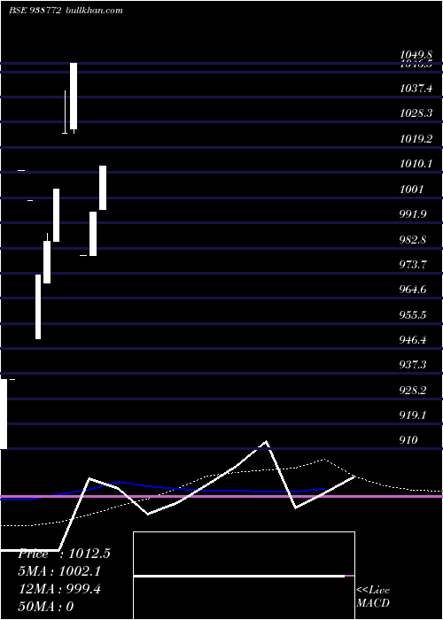  monthly chart 960nhfl26
