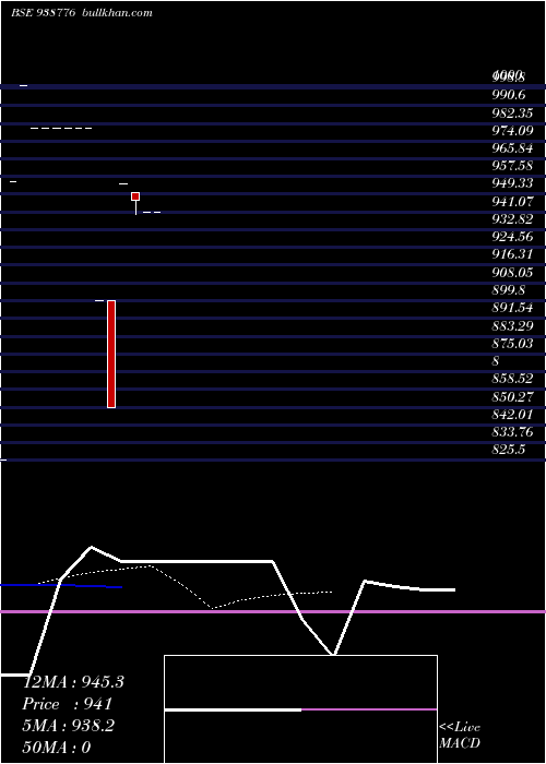  Daily chart 967nhfl28