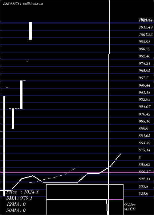  Daily chart 1045nhfl33