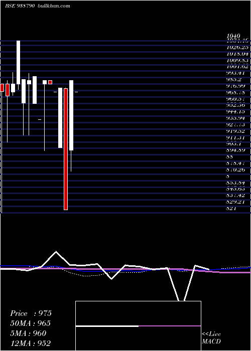  monthly chart 905mfl28a