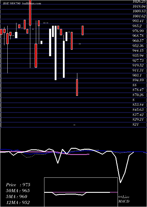  weekly chart 905mfl28a