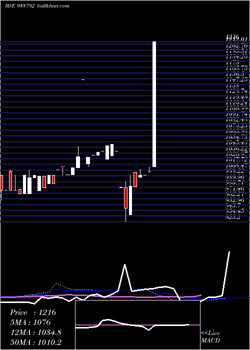  weekly chart 9mfl25a