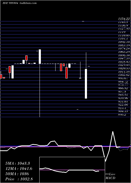  weekly chart Mfl200923b