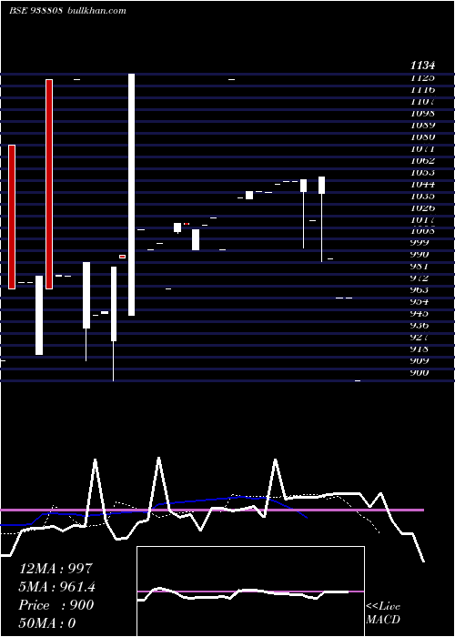  Daily chart 965ihfl25a