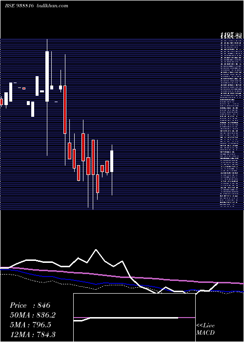  weekly chart 990ihfl26a