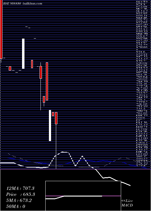  weekly chart 1015ihfl28a