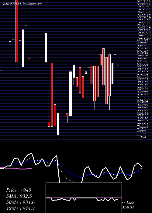  Daily chart 971ihfl28a