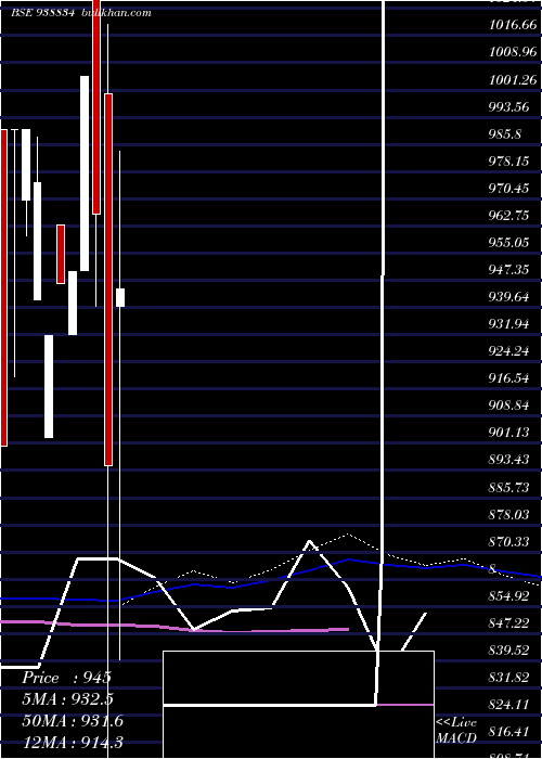  monthly chart 971ihfl28a