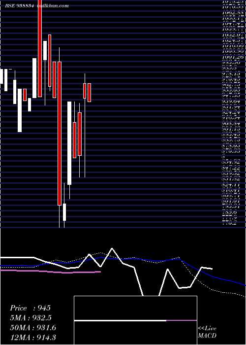  weekly chart 971ihfl28a