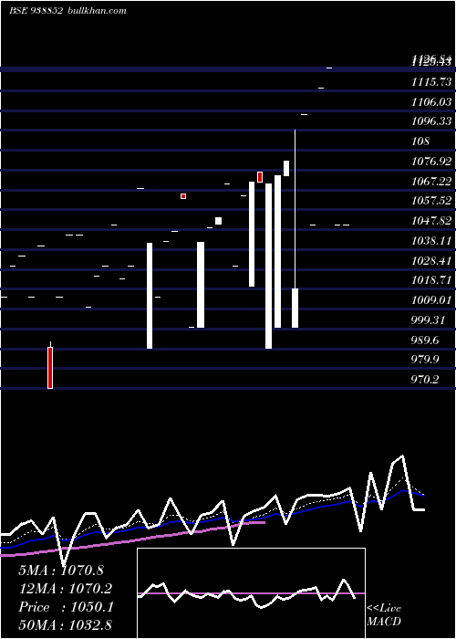  Daily chart Kfl280923