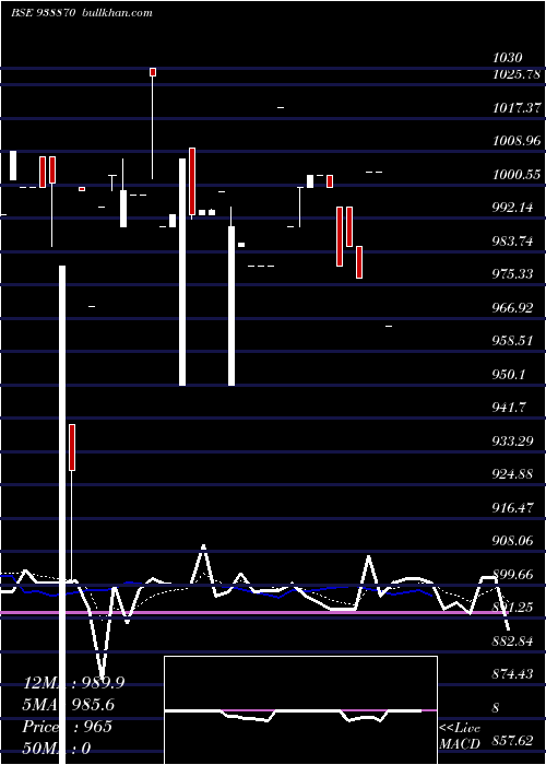  Daily chart 775mfltd28